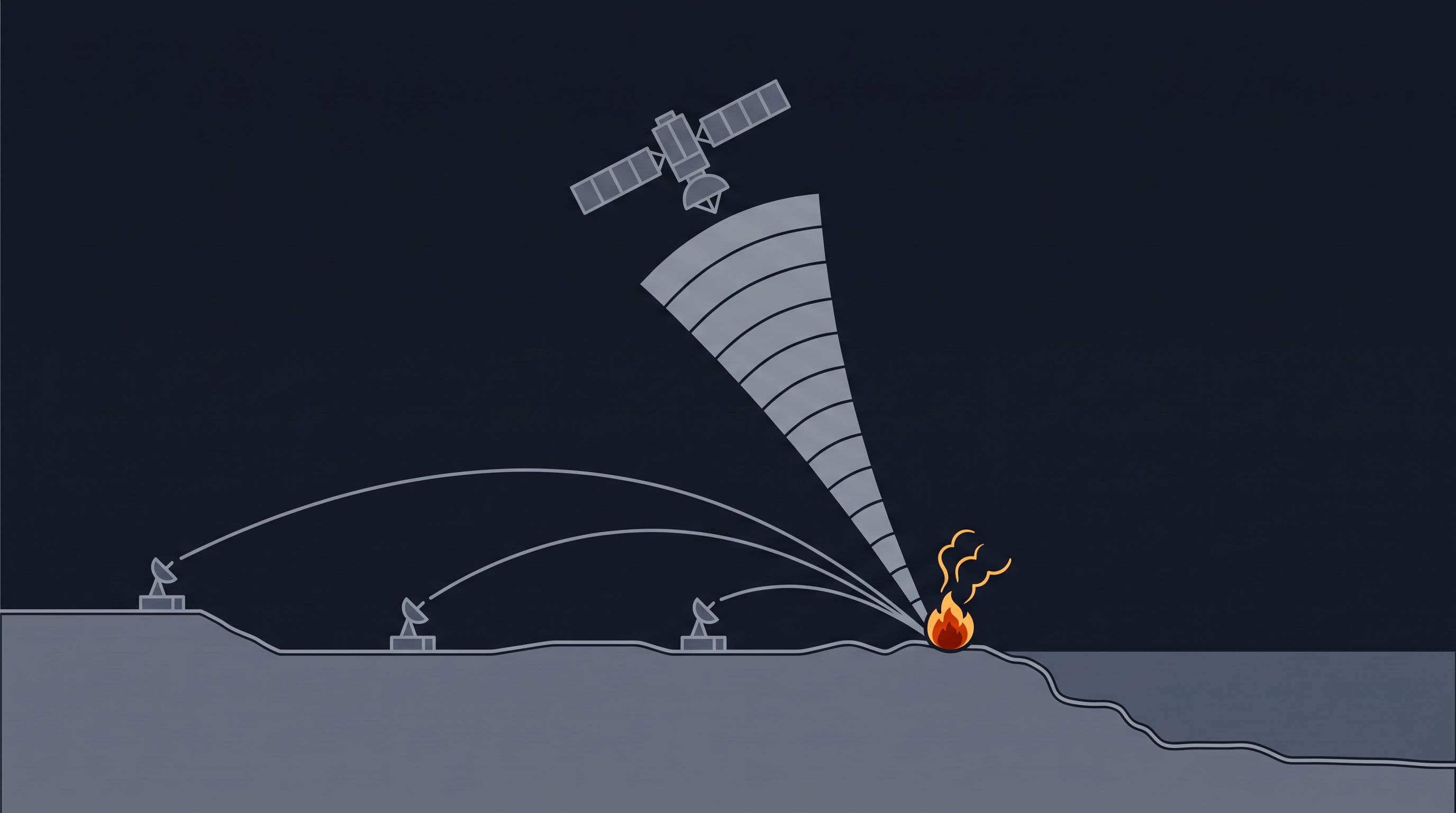Schéma de trois observations au sol et d'une bande de mesure satellite convergeant vers un même point.