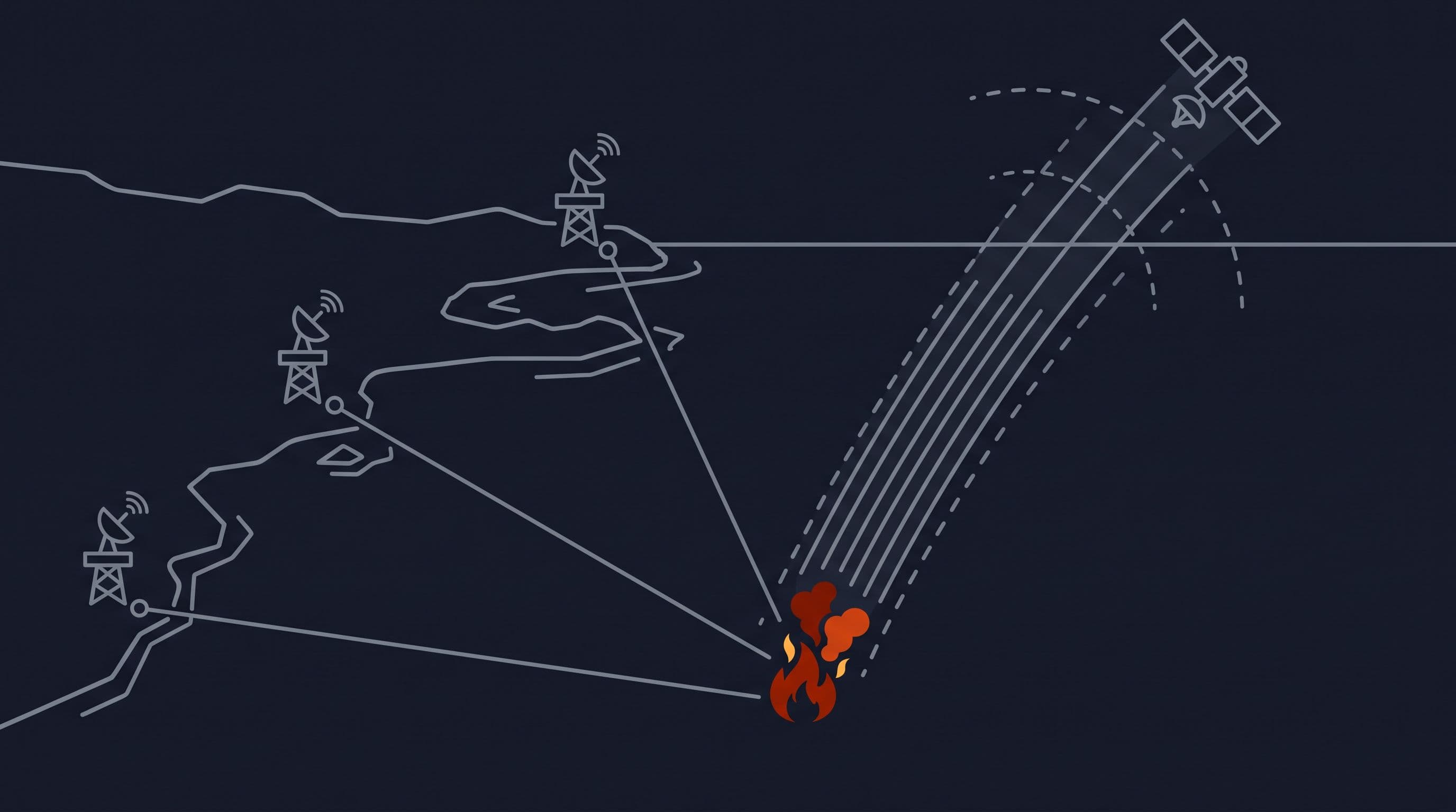 Schéma de trois observations au sol et d'une bande de mesure satellite convergeant vers un même point.